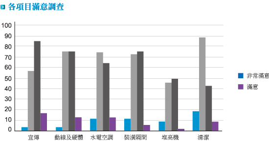 各項目滿意調查