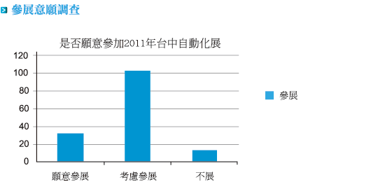 參展意願調查